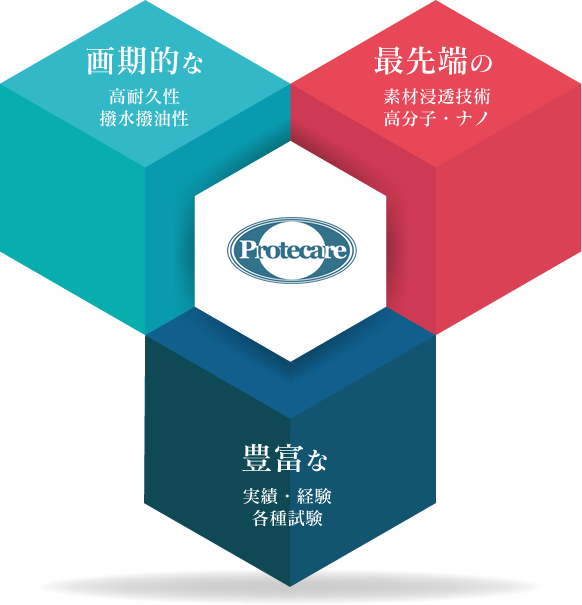 画期的な高耐久性 撥水撥油性 最先端の素材浸透技術 高分子・ナノ 豊富な実績・経験 各種試験