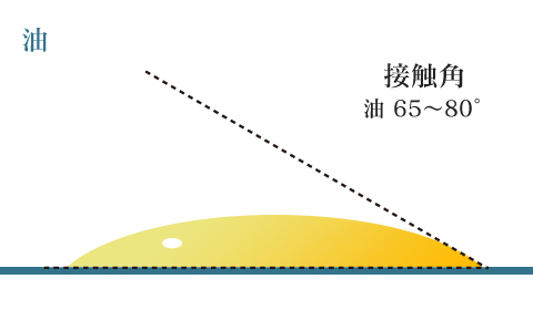 油 接触角 65～80°