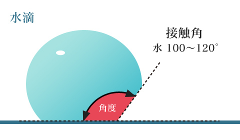 水滴 接触角 100～120°